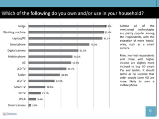 6 
Which of the following do you own and/or use in your household? 
Almost all of the mentioned technologies are pretty popular among the respondents, with the exception of more ‘exotic’ ones, such as a smart camera. 
Men, married respondents and those with higher income are slightly more inclined to buy 3D smart TVs and tablets. It should come as no surprise that older people (over 40) are more likely to own a mobile phone. 
3.0% 
9.4% 
15.1% 
30.6% 
32.2% 
38.8% 
46.7% 
52.6% 
54.2% 
61.5% 
75.0% 
91.1% 
93.4% 
95.8% 
Smart camera 
DSLR 
3D TV 
Smart TV 
LED TV 
Tablet 
LCD TV 
AC 
Mobile phone 
Digital camera 
Smartphone 
Laptop/PC 
Washing machine 
Fridge  