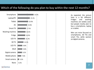 7 
Which of the following do you plan to buy within the next 12 months? 
As expected, the picture here is a bit different. Fridges and washing machines are widely used, but people mostly plan to buy a smartphone, laptop or a tablet. 
Men are more focused on smartphones, 3D TVs and smart TVs, while women on digital cameras. 
0.2% 
3.2% 
7.6% 
9.2% 
9.8% 
9.8% 
12.3% 
15.3% 
16.0% 
16.6% 
17.5% 
19.8% 
22.0% 
25.5% 
33.4% 
None 
Smart camera 
Mobile phone 
Digital camera 
DSLR 
LCD TV 
3D TV 
LED TV 
Fridge 
Washing machine 
Smart TV 
AC 
Tablet 
Laptop/PC 
Smartphone  