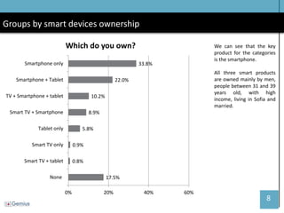 8 
Groups by smart devices ownership 
We can see that the key product for the categories is the smartphone. 
All three smart products are owned mainly by men, people between 31 and 39 years old, with high income, living in Sofia and married. 
17.5% 
0.8% 
0.9% 
5.8% 
8.9% 
10.2% 
22.0% 
33.8% 
0% 
20% 
40% 
60% 
None 
Smart TV + tablet 
Smart TV only 
Tablet only 
Smart TV + Smartphone 
TV + Smartphone + tablet 
Smartphone + Tablet 
Smartphone only 
Which do you own?  