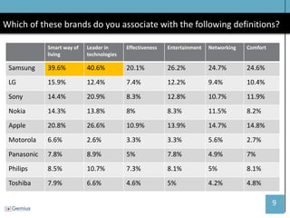9 
Which of these brands do you associate with the following definitions? 
Smart way of living 
Leader in technologies 
Effectiveness 
Entertainment 
Networking 
Comfort 
Samsung 
39.6% 
40.6% 
20.1% 
26.2% 
24.7% 
24.6% 
LG 
15.9% 
12.4% 
7.4% 
12.2% 
9.4% 
10.4% 
Sony 
14.4% 
20.9% 
8.3% 
12.8% 
10.7% 
11.9% 
Nokia 
14.3% 
13.8% 
8% 
8.3% 
11.5% 
8.2% 
Apple 
20.8% 
26.6% 
10.9% 
13.9% 
14.7% 
14.8% 
Motorola 
6.6% 
2.6% 
3.3% 
3.3% 
5.6% 
2.7% 
Panasonic 
7.8% 
8.9% 
5% 
7.8% 
4.9% 
7% 
Philips 
8.5% 
10.7% 
7.3% 
8.1% 
5% 
8.1% 
Toshiba 
7.9% 
6.6% 
4.6% 
5% 
4.2% 
4.8%  