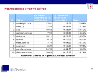 Исследование и топ-10 сайтов Источник: Gemius SA - gemiusAudience: 2008-08. 9,79% 0:16:39 10,43 obozrevatel.com 10 9,82% 0:44:53 24,59 pravda.com.ua 9 9,90% 0:16:03 8,29 unian.net 8 10,16% 0:04:59 3,72 fraza.com.ua 7 10,51% 0:10:05 6,23 liga.net 6 10,97% 0:22:50 18,11 online.ua 5 14,66% 0:39:38 7,59 redtram.com.ua 4 19,41% 0:42:44 40,58 i.ua 3 25,23% 0:33:54 22,58 meta.ua 2 32,64% 1:13:01 15,41 marketgid.com 1 Охват Ср. время на посетителя [ч:мин:сек] Ср. число просмотров на посетителя Cайты № 