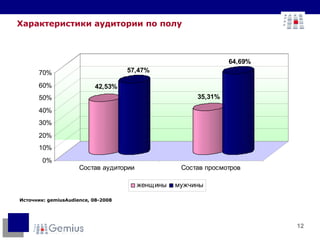 Источник:  gemiusAudience, 0 8 -2008 Характеристики аудитории по полу 