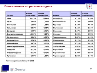 Пользователи по регионам - доли Источник:  gemiusAudience, 08-2008 1,09% 1,66% Луганская  0,73% 0,73% Кировоградская  9,74% 8,72% Киевская  1,24% 0,94% Ивано-Франковская  3,33% 3,67% Запорожская  0,61% 0,70% Закарпатская  0,71% 0,86% Житомирская  9,20% 10,66% Днепропетровская  3,77% 5,69% Донецкая  0,75% 0,57% Волынская  1,06% 1,08% Винницкая  1,74% 2,85% Крым 39,66% 32,71% Киев Состав просмотров Состав аудитории Регион 0,44% 0,56% Черновицкая  0,55% 0,79% Черниговская  0,83% 0,98% Черкасская  0,84% 0,91% Хмельницкая  0,47% 0,71% Херсонская  3,76% 5,17% Харьковская  1,15% 0,87% Тернопольская  0,72% 0,93% Сумская  0,98% 0,67% Ровенская  2,11% 2,15% Полтавская  7,64% 9,19% Одесская  1,09% 1,10% Николаевская  5,79% 5,12% Львовская  Состав просмотров Состав аудитории Регион 