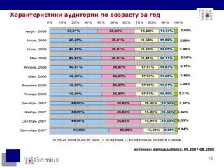 Характеристики аудитории по возрасту за год источник :  gemiusAudience ,  09.2007- 0 8 .2008 