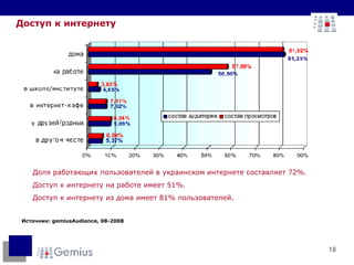 Источник:  gemiusAudience, 08-2008 Доступ к интернету Доля работающих пользователей в украинском интернете составляет  72 %.  Доступ к интернету на работе имеет 5 1 %.  Доступ к интернету из дома имеет 8 1 % пользователей. 