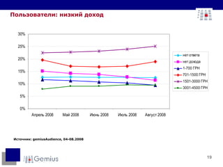 Пользователи: низкий доход Источник:  gemiusAudience, 0 4 - 08. 2008 