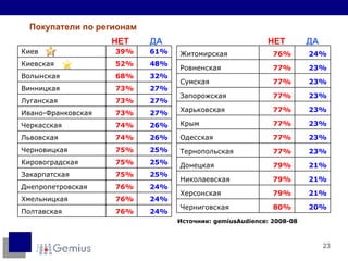 Покупатели по регионам Источник: gemiusAudience: 2008-08 НЕТ НЕТ ДА ДА 24% 76% Полтавская 24% 76% Хмельницкая 24% 76% Днепропетровская 25% 75% Закарпатская 25% 75% Кировоградская 25% 75% Черновицкая 26% 74% Львовская 26% 74% Черкасская 27% 73% Ивано-Франковская 27% 73% Луганская 27% 73% Винницкая 32% 68% Волынская 48% 52% Киевская 61% 39% Киев 20% 80% Черниговская 21% 79% Херсонская 21% 79% Николаевская 21% 79% Донецкая 23% 77% Тернопольская 23% 77% Одесская 23% 77% Крым 23% 77% Харьковская 23% 77% Запорожская 23% 77% Сумская 23% 77% Ровненская 24% 76% Житомирская 