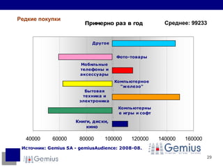 Редкие покупки Среднее: 99233 