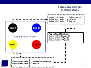 gemiusAudience:  Methodology Pop-up Panel: Step 1 Site A Site B Site C Site D Visitor 12345 visits Visitor 54321 visits Visitor 05787 visits …  (rejects survey) M / Age: 15 F/ Age 25 Visitor 12345 visits Visitor 23423 visits …  (survey not displayed) F / Age: 36 Pop-up Panel Members: Visitor 54321: M / Age: 15 Visitor 05787: F / Age 25 Visitor 23423: F / Age: 36 