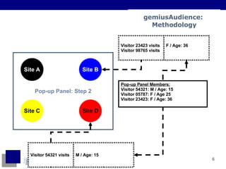 gemiusAudience:  Methodology Pop-up Panel: Step 2 Site A Site B Site C Site D Visitor 23423 visits Visitor 98765 visits F / Age: 36 Visitor 54321 visits M / Age: 15 Pop-up Panel Members: Visitor 54321: M / Age: 15 Visitor 05787: F / Age 25 Visitor 23423: F / Age: 36 