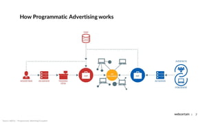 | 7
How Programmatic Advertising works
*Source: AdClick – Programmatic Advertising Ecosystem
 