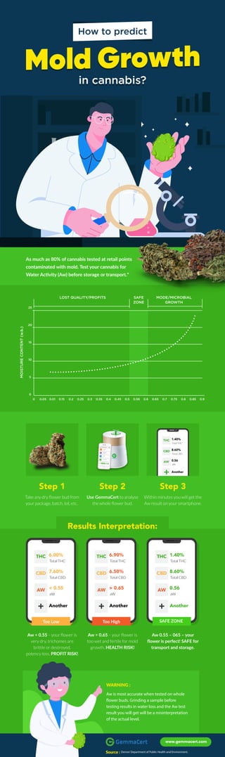 Step 1
As much as 80% of cannabis tested at retail points
contaminated with mold. Test your cannabis for
Water Activity (Aw) before storage or transport.*
Take any dry ﬂower bud from
your package, batch, lot, etc.
Step 2
Use GemmaCert to analyse
the whole ﬂower bud.
Step 3
Within minutes you will get the
Aw result on your smartphone.
Aw 0.55 – 065 – your
ﬂower is perfect! SAFE for
transport and storage.
Aw > 0.65 – your ﬂower is
too wet and fertile for mold
growth, HEALTH RISK!
Aw < 0.55 – your ﬂower is
very dry, trichomes are
brittle or destroyed,
potency loss, PROFIT RISK!
0
0
5
10
15
20
25
0.05
LOST QUALITY/PROFITS
MOISTURECONTENT(w.b.)
SAFE
ZONE
MODE/MICROBIAL
GROWTH
0.01 0.15 0.2 0.25 0.3 0.35 0.4 0.45 0.5 0.56 0.6 0.65 0.7 0.75 0.8 0.85 0.9
6.00%THC
Total THC
7.60%
Total CBD
< 0.55
aW
Another
6.90%
Total THC
6.50%
Total CBD
> 0.65
aW
Another
1.40%
Total THC
8.60%
Total CBD
0.56
aW
Another
WARNING :
Aw is most accurate when tested on whole
flower buds. Grinding a sample before
testing results in water loss and the Aw test
result you will get will be a misinterpretation
of the actual level.
Mold Growth
in cannabis?
Mold Growth
How to predict
in cannabis?
1.40%THC
Total THC
8.60%
Total CBD
0.56
aW
Another
CBD
AW
+
Results Interpretation:
CBD
AW
+
THC
CBD
AW
+
THC
CBD
AW
+
SAFE ZONEToo HighToo Low
www.gemmacert.com
Source : Denver Department of Public Health and Environment.
 