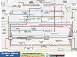 DIAGRAMA SINERGIAS
SOCIALES
 