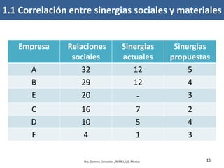 15
Empresa Relaciones
sociales
Sinergias
actuales
Sinergias
propuestas
A 32 12 5
B 29 12 4
E 20 - 3
C 16 7 2
D 10 5 4
F 4 1 3
1.1 Correlación entre sinergias sociales y materiales
Dra. Gemma Cervantes , REMEI, UG, México
 