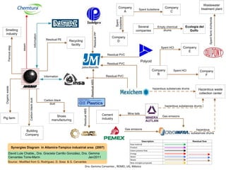 Synergies Diagram in Altamira-Tampico industrial area (2007)
David Lule Chable,, Dra. Graciela Carrillo González, Dra. Gemma
Cervantes Torre-Marín Jan/2011
Source:: Modified from G. Rodríguez, D. Sosa & G. Cervantes
Polycid
Building
Company
Shoes
manufacturing
Company
A
Company
B
Company
F
Company
E
Company
D
Company
C
Hazardous waste
collection center
Wastewater
treatment plant
Recycling
facility
Ecología del
GolfoSmelting
industry
Pig farm
Several
companies
Cement
industry
Information
Ferrousslag
Carbon black
dust
ResidualPP
Residual PVC
Organicwaste
steam
Residual PE
Information
Residual PVC
hazardous substances drums
Mine tails
hazardous substances drums
Gas emisions
Empty chemical
drums
Spentferrictrichloride
Spent HCl
Spent HCl
Spent
butadiene
Spent butadiene
ResidualABS
hazardous
substances drums
ResidualABS
Residual PVC
Carbonblackdust
Raw material
Description
New sinergies proposals
Waste
Water
Intern process flow
Energy
Product
Residual flow
Gas emisions
Dra. Gemma Cervantes , REMEI, UG, México
 