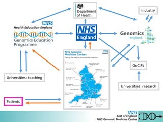 Universities: teaching
Universities: research
GeCIPs
Industry
Patients
 
