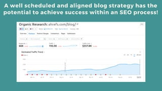 A well scheduled and aligned blog strategy has the
potential to achieve success within an SEO process!
 