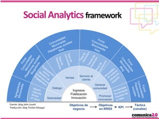 Social Analytics framework

Ventas

Diálogo

Notoriedad
Fuente: blog John Lovett
Traducción: blog Tristán Elósegui

Servic...