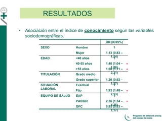 • Asociación entre el índice de conocimiento según las variables
sociodemográficas.
RESULTADOS
OR (IC95%)
Hombre 1
<40 años 1
Grado medio 1
EAP 1
PASSIR 2,56 (1,54 –
4,25)
TITULACIÓN
Grado superior 1,20 (0,92 –
1,57)
40-55 años 1,40 (1,04 –
1,88)
SEXO
Mujer 1,13 (0,83 –
1,54)
EDAD
>55 años 1,60 (1,11 –
2,31)
Eventual 1
Fijo 1,93 (1,48 –
2,53)
EQUIPO DE SALUD
OFC 0,85 (0,63 –
1,17)
SITUACIÓN
LABORAL
*
*
*
*
 
