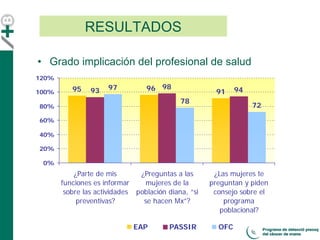 • Grado implicación del profesional de salud
RESULTADOS
919695 9498
93
72
78
97
0%
20%
40%
60%
80%
100%
120%
¿Parte de mis
funciones es informar
sobre las actividades
preventivas?
¿Preguntas a las
mujeres de la
población diana, “si
se hacen Mx”?
¿Las mujeres te
preguntan y piden
consejo sobre el
programa
poblacional?
EAP PASSIR OFC
 