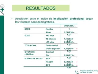 • Asociación entre el índice de implicación profesional según
las variables sociodemográficas.
RESULTADOS
OR (IC95%)
Hombre 1
<40 años 1
Grado medio 1
EAP 1
PASSIR 0,54 (0,34 –
0,86)
TITULACIÓN
Grado superior 1,36 (1,03 –
1,79)
40-55 años 1,15 (0,84 –
1,57)
SEXO
Mujer 1,29 (0,93 –
1,77)
EDAD
>55 años 0,90 (0,62 –
1,31)
Eventual 1
Fijo 0,99 (0,75 –
1,32)
EQUIPO DE SALUD
OFC 0,36 (0,26 –
0,50)
SITUACIÓN
LABORAL
*
*
*
 