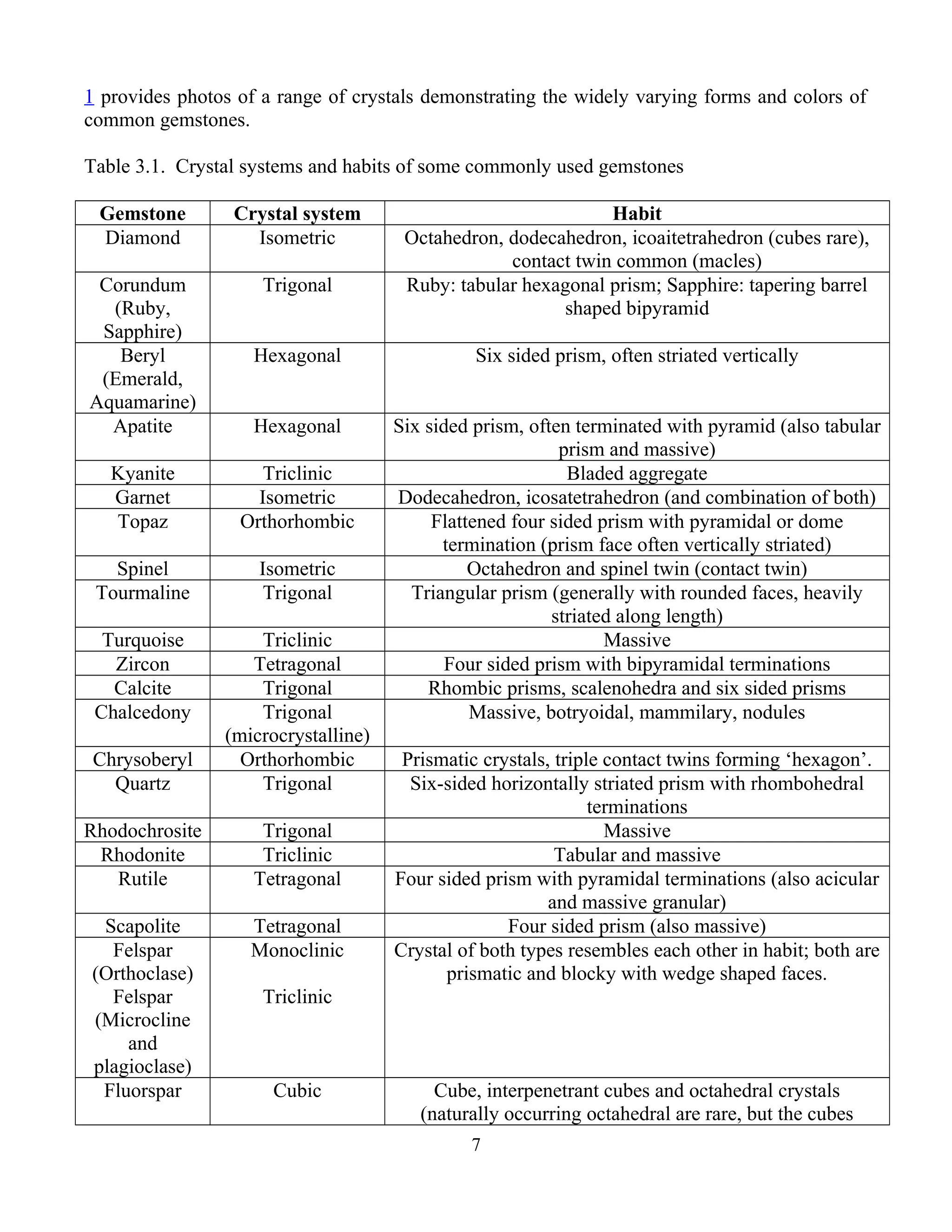 1 provides photos of a range of crystals demonstrating the widely varying forms and colors of
common gemstones.
Table 3.1. Crystal systems and habits of some commonly used gemstones
Gemstone Crystal system Habit
Diamond Isometric Octahedron, dodecahedron, icoaitetrahedron (cubes rare),
contact twin common (macles)
Corundum
(Ruby,
Sapphire)
Trigonal Ruby: tabular hexagonal prism; Sapphire: tapering barrel
shaped bipyramid
Beryl
(Emerald,
Aquamarine)
Hexagonal Six sided prism, often striated vertically
Apatite Hexagonal Six sided prism, often terminated with pyramid (also tabular
prism and massive)
Kyanite Triclinic Bladed aggregate
Garnet Isometric Dodecahedron, icosatetrahedron (and combination of both)
Topaz Orthorhombic Flattened four sided prism with pyramidal or dome
termination (prism face often vertically striated)
Spinel Isometric Octahedron and spinel twin (contact twin)
Tourmaline Trigonal Triangular prism (generally with rounded faces, heavily
striated along length)
Turquoise Triclinic Massive
Zircon Tetragonal Four sided prism with bipyramidal terminations
Calcite Trigonal Rhombic prisms, scalenohedra and six sided prisms
Chalcedony Trigonal
(microcrystalline)
Massive, botryoidal, mammilary, nodules
Chrysoberyl Orthorhombic Prismatic crystals, triple contact twins forming ‘hexagon’.
Quartz Trigonal Six-sided horizontally striated prism with rhombohedral
terminations
Rhodochrosite Trigonal Massive
Rhodonite Triclinic Tabular and massive
Rutile Tetragonal Four sided prism with pyramidal terminations (also acicular
and massive granular)
Scapolite Tetragonal Four sided prism (also massive)
Felspar
(Orthoclase)
Felspar
(Microcline
and
plagioclase)
Monoclinic
Triclinic
Crystal of both types resembles each other in habit; both are
prismatic and blocky with wedge shaped faces.
Fluorspar Cubic Cube, interpenetrant cubes and octahedral crystals
(naturally occurring octahedral are rare, but the cubes
7
 