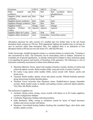 Gemstone LWUV SWUV X-rays
Ruby (natural and
synthetic)
Red Red Red (synthetic shows
phosphorence)
Sapphire (Pink, natural and
synthetic)
Red Red Red
Sapphire (Green synthetic) Red Inert Inert
Sapphire (Orange synthetic) Red Red Red
Sapphire (white) Orange Inert Orange
Sapphire (Yellow- Sri
Lanka)
Aprocot Apricot Apricot
Sapphire (Blue-Sri Lanka) Inert Pink Pink
Sapphire (Blue-Synthetic) Inert Green/blue
(some)
Green/blue (some)
Absorption spectrum for ruby consists of a doublet plus two further lines in the red, broad
absorption band centered on 550 nm. With appropriate lighting the doublet lines in red may be
seen as emission rather than absorption lines. For sapphire there is an indication of iron
absorption band at 450 nm (in iron rich stones-471, 460 and 450 nm).
Under microscope, straight hexagonal zoning is a common feature in natural ruby. Twinning is
also encountered at times. The inclusions can be mono-phase solid or feathers. Inclusions in
corundum are of special significance. As already mentioned in Chapter-4, these inclusions speak
a lot regarding the genesis and locality of formation of the gemstone. The following is a list of
inclusions commonly encountered in rubies from different areas:
• Myanmar (Burma): Zircon, spinel and rounded colourless crystals, rhombs of calcite and
yellowish sphene crystals. Rutile needles (Silk), wisp and swirls of colour (Treacle).
• Sri Lanka: Long sparse rutile needles (Silk), zircon crystal with ‘haloes’, pyrite and
biotite mica.
• Tanzania: Rutile needles, apatite, zircon and calcite crystals. Whitish boehmite particles
along intersecting twiniing lamellae planes.
• Thailand: Fewer inclusions than Myanmar stones. Reddish-brown opaque almandine
crystals. Partly healed cracks or feather surrounding crystals, yellowish apatite platelets.
Very little silk (Rutile needles).
The inclusions in sapphires are
• Australia: Strong colour zoning, zircon crystals with haloes as in Sri Lanka sapphires,
crystals of plagioclase feldspar.
• Cambodia: Plagioclase feldspar and red pyrochlore.
• India (Kashmir): Milky zoning or cloudiness caused by layers of liquid incusions;
feathers and zircon crystals with haloes.
• Myanmar: Convoluted healing feathers (looking like crumbled flags), short thick rutile
needles, apatite crystals.
33
 