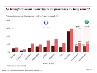 La transformation numérique: un processus au long court ?
Slide 10
Poids du digital par marché 2014-2019 – chiffres France et Monde (%)
* Excluant les accès internet
Source: PwC Global entertainment & Media Outlook, analyses PwC
15% 15%
23% 22%
0%
20%
40%
60%
80%
2014 2019
TotalTotal
 