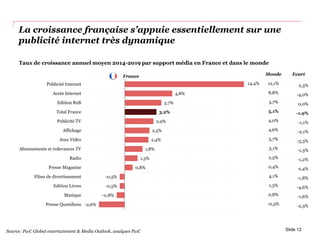 La croissance française s’appuie essentiellement sur une
publicité internet très dynamique
-2,6%
-0,8%
-0,5%
-0,5%
0,8%
1,3%
1,8%
2,4%
2,5%
2,9%
3,2%
3,7%
4,8%
Presse Quotidiens
Musique
Edition Livres
Films de divertissement
Presse Magazine
Radio
Abonnements et redevances TV
Jeux Vidéo
Affichage
Publicité TV
Total France
Edition B2B
Accès Internet
Publicité Internet 14,4%
Slide 12
Monde Ecart
12,1% 2,3%
8,8% -4,0%
3,7% 0,0%
5,1% -1,9%
4,0% -1,1%
4,6% -2,1%
5,7% -3,3%
3,1% -1,3%
2,5% -1,2%
0,4% 0,4%
4,1% -1,8%
1,3% -4,6%
0,8% -1,6%
-0,3% -2,3%
Taux de croissance annuel moyen 2014-2019 par support média en France et dans le monde
France
Source: PwC Global entertainment & Media Outlook, analyses PwC
 