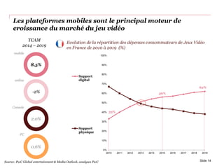 0%
10%
20%
30%
40%
50%
60%
70%
80%
90%
100%
2010 2011 2012 2013 2014 2015 2016 2017 2018 2019
Support
digital
Support
physique
Les plateformes mobiles sont le principal moteur de
croissance du marché du jeu vidéo
TCAM
2014 – 2019
8,5%
mobile
2,0%
Console
-2%
online
0,6%
PC
Slide 14
Evolution de la répartition des dépenses consommateurs de Jeux Vidéo
en France de 2010 à 2019 (%)
56%
62%
33%
Source: PwC Global entertainment & Media Outlook, analyses PwC
 