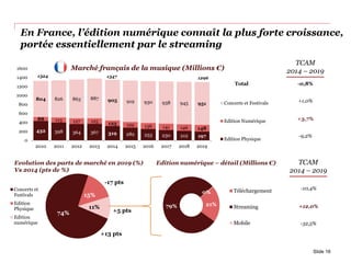 En France, l’édition numérique connaît la plus forte croissance,
portée essentiellement par le streaming
Slide 16
74%
15%
11%
Concerts et
Festivals
Edition
Physique
Edition
numérique
432 398 364 367 319 282 253 230 212 197
88 113 127 125 123 129 136 141 146 148
804 826 863 887 905 919 930 938 945 951
0
200
400
600
800
1000
1200
1400
1600
2010 2011 2012 2013 2014 2015 2016 2017 2018 2019
Marché français de la musique (Millions €)
Concerts et Festivals
Edition Numérique
Edition Physique
TCAM
2014 – 2019
+1,0%
+3,7%
-9,2%
-0,8%Total
Evolution des parts de marché en 2019 (%)
Vs 2014 (pts de %)
Edition numérique – détail (Millions €)
21%79%
0% Téléchargement
Streaming
Mobile
TCAM
2014 – 2019
-10,4%
+12,0%
-32,5%
129613471324
-17 pts
+13 pts
+5 pts
 