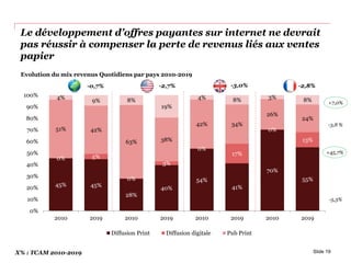 Le développement d’offres payantes sur internet ne devrait
pas réussir à compenser la perte de revenus liés aux ventes
papier
Slide 19
Evolution du mix revenus Quotidiens par pays 2010-2019
X% : TCAM 2010-2019
-2,8%-3,0%-2,7%-0,7%
+7,0%
-3,8 %
+45,7%
-5,3%
45% 45%
28%
40%
54%
41%
70%
55%
0% 5%
0%
3%
0%
17%
0%
13%
51% 42%
63% 38%
42% 34%
26%
24%
4%
9% 8%
19%
4% 8% 3% 8%
0%
10%
20%
30%
40%
50%
60%
70%
80%
90%
100%
2010 2019 2010 2019 2010 2019 2010 2019
Diffusion Print Diffusion digitale Pub Print
 