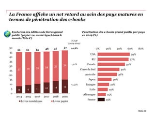 La France affiche un net retard au sein des pays matures en
termes de pénétration des e-books
8 9 11 12 14 15
37 36 35 34 33 32
0
5
10
15
20
25
30
35
40
45
50
2014 2015 2016 2017 2018 2019
Livres numériques Livres papier
Slide 22
Evolution des éditions de livres grand
public (papier vs. numérique) dans le
monde (Mds €)
TCAM
(2014-2019)
+0,8%
-3,1%
+14,1%
45 45 45 46 46 47
Pénétration des e-books grand public par pays
en 2019 (%)
59%
57%
50%
40%
36%
26%
21%
19%
15%
13%
0% 20% 40% 60% 80%
USA
RU
Canada
Corée du Sud
Australie
Japon
Espagne
Italie
Allemagne
France
 