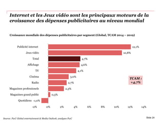 Internet et les Jeux vidéo sont les principaux moteurs de la
croissance des dépenses publicitaires au niveau mondial
Slide 24
Croissance mondiale des dépenses publicitaires par segment (Global, TCAM 2014 – 2019)
TCAM :
+4,7%
Source: PwC Global entertainment & Media Outlook, analyses PwC
-1,0%
0,3%
2,3%
2,7%
3,0%
4,1%
4,6%
4,7%
10,8%
12,1%
-2% 0% 2% 4% 6% 8% 10% 12% 14%
Quotidiens
Magazines grand public
Magazines professionels
Radio
Cinéma
TV
Affichage
Total
Jeux vidéo
Publicité internet
 