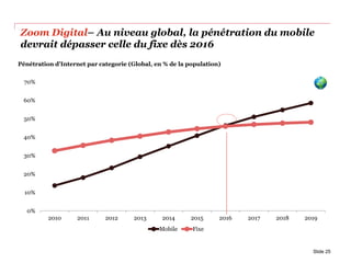 Zoom Digital– Au niveau global, la pénétration du mobile
devrait dépasser celle du fixe dès 2016
Slide 25
Pénétration d’Internet par categorie (Global, en % de la population)
0%
10%
20%
30%
40%
50%
60%
70%
2010 2011 2012 2013 2014 2015 2016 2017 2018 2019
Mobile Fixe
 