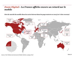 Zoom Digital– La France affiche encore un retard sur le
mobile
Etats-Unis
70%
Pays-Bas
52%
Royaume-Uni
54%
Japon
68%
Corée du
Sud 58%Allemagne
52%
Australie
66%
Italie
61%
59%
Part de marché du mobile dans les accès internet dans les pays matures en 2015 (en % des revenus)
Slide 26
France
44%
Canada
63%
Espagne
58%
Source: PwC Global entertainment & Media Outlook, analyses PwC
 