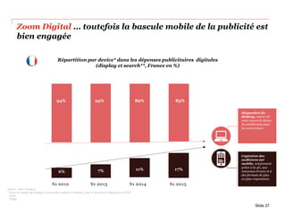 Zoom Digital … toutefois la bascule mobile de la publicité est
bien engagée
Slide 27
Répartition par device* dans les dépenses publicitaires digitales
(display et search**, France en %)
Source : PwC Analysis
* Prise en compte du desktop et du mobile (mobile et tablette) pour le search et le display hors IPTV
* SEM
**SEM
Stagnation du
desktop, même s’il
reste encore le device
de prédilection pour
les conversions
Captation des
audiences sur
mobile, notamment
grâce à la 4G, aux
nouveaux écrans et à
des formats de plus
en plus responsives
94% 93% 89% 83%
6% 7% 11% 17%
S1 2012 S1 2013 S1 2014 S1 2015
 