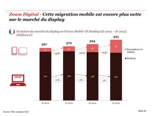 Zoom Digital - Cette migration mobile est encore plus nette
sur le marché du display
Slide 28
Evolution du marché du display en France Mobile VS Desktop (S1 2012 – S1 2015)
(Millions €)
Source: SRI, analyses PwC
341 344 338 334
26
35 56
91
S1 2012 S1 2013 S1 2014 S1 2015
Smartphone et
tablette
Desktop
367 379
394
425
+35%
-2%+1%
+60% +63%
-1%
 