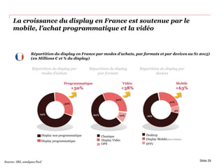 La croissance du display en France est soutenue par le
mobile, l’achat programmatique et la vidéo
Slide 29
Display Vidéo
OPS
Classique
Répartition du display
par formats
Vidéo
+38%
Display Mobile(dont Tablette)
Desktop
Répartition du display par
devices
Display programmatique
Display non programmatique
Répartition du display par
modes d’achats
Programmatique
+50%
70%
30%
60% 76%
21%
IPTV
30%
10%
3%
Mobile
+63%
Répartition du display en France par modes d’achats, par formats et par devices au S1 2015)
(en Millions € et % du display)
Source: SRI, analyses PwC
 