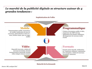Le marché de la publicité digitale se structure autour de 4
grandes tendances :
Slide 30
Sophistication de l’offre
Maturité de la demande
Source: SRI, analyses PwC
Programmatique
Création d’inventaires mobile et vidéo,
progression des DMP internes,
optimisation des données utilisateurs,
développement de nouveaux modes
d’achat
Formats
Formats moins intrusifs, amélioration
de l’expérience utilisateur, optimisation
de la navigation, création de nouveaux
inventaires, immersion
Programmatique mobile, transactions
sur mobile, amélioration du taux de
conversion, géolocalisation et drive-to-
store, formats conçus pour un usage
mobile
Vidéo
Dispositifs innovants, création de
nouveaux inventaires, formats
transactionnels et interactifs, formats
vidéos intégrés (réseaux sociaux)
Mobile
 