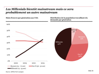 Les Millenials bientôt mainstream mais ce sera
probablement un autre mainstream
Slide 35
Main d’œuvre par génération aux USA
Matures
5%
Boomers
19%
Gen X
32%
Millenials
44%
Distribution de la population travaillant à la
demande par génération
Source: KPCB, PwC analysis
0%
10%
20%
30%
40%
50%
60%
2000 2005 2010 2015
Boomers (51 - 70 ans) Gen X (36 - 50 ans)
Millenials (15 - 35 ans)
 