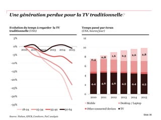 Une génération perdue pour la TV traditionnelle?
-35%
-30%
-25%
-20%
-15%
-10%
-5%
0%
5%
2010 2011 2012 2013 2014 2015
18-24 25-34 35-49 50-64
4,4 4,6 4,6 4,5 4,4 4,3
0,4
0,8
1,6 2,3 2,6 2,8
0
2
4
6
8
10
12
2010 2011 2012 2013 2014 2015
Mobile Desktop / Laptop
Other connected devices TV
Slide 36
Evolution du temps à regarder la TV
traditionnelle (USA)
Temps passé par écran
(USA, heures/jour)
Source: Nielsen, KPCB, ComScore, PwC analysis
 