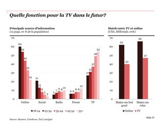 Quelle fonction pour la TV dans le futur?
60
21
5 6
27
54
13
7 6
31
44
8 9 8
37
33
5
8 8
49
22
3
10
12
54
0
10
20
30
40
50
60
70
Online Social Radio Presse TV
18-24 25-34 35-44 45-54 55+
Slide 37
Principale source d’information
(12 pays, en % de la population)
Source: Reuters, ComScore, PwC analysis
62
66
40
47
0
10
20
30
40
50
60
70
Makes me feel
good
Makes me
relax
Online TV
Match entre TV et online
(USA, Millenials, en%)
 