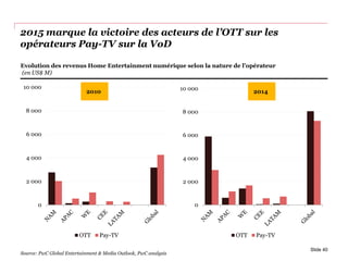 2015 marque la victoire des acteurs de l’OTT sur les
opérateurs Pay-TV sur la VoD
0
2 000
4 000
6 000
8 000
10 000
OTT Pay-TV
0
2 000
4 000
6 000
8 000
10 000
OTT Pay-TV
Slide 40
Evolution des revenus Home Entertainment numérique selon la nature de l’opérateur
(en US$ M)
2010 2014
Source: PwC Global Entertainment & Media Outlook, PwC analysis
 