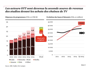 Les acteurs OTT sont devenus la seconde source de revenus
des studios devant les achats des chaînes de TV
12,6 13,6
15,2 16,4 17,4 18,4
3,2
3,2
3,1
3,2
3,2
4,3
0,8
3
4
5,2
6,8
3,3
1,7
1,5
0
5
10
15
20
25
30
35
2010 2011 2012 2013 2014 2015 SVoD
Cable Networks SVoD Netflix
Amazon Hulu Other
Slide 41
Source: RBC, Netflix, PwC analysis
0
5 000
10 000
15 000
20 000
25 000
30 000
35 000
40 000
45 000
2011 2012 2013 2014 Q1 2015
Dépenses de programmes (USA, en US$ M) Evolution des bases d’abonnés (USA, en milliers)
dont 20%
« original »
 