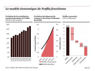 Le modèle économique de Netflix fonctionne
0%
5%
10%
15%
20%
25%
30%
35%
Q1
13
Q2
13
Q3
13
Q4
13
Q1
14
Q2
14
Q3
14
Q4
14
Q1
15
Q2
15
0
10
20
30
40
50
60
0
0,5
1
1,5
2
2,5
3
3,5
Subscribers(m)
Contentspend($bn)
Netflix content spend
Netflix subscribers
8,16
3,79
0,67
1,24
2,46
0
1
2
3
4
5
6
7
8
9
Slide 42
Evolution de la contribution
margin domestique de Netflix
(US, en % des revenus)
Evolution des dépenses de
contenu et de la base d’abonnés
de Netflix
Source: Netflix, UBS, IHS Screen Digest, PwC analysis
Netflix economics
(US, en US$/mois)
 