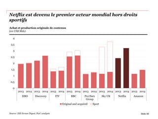Netflix est devenu le premier acteur mondial hors droits
sportifs
Slide 48
0
0,5
1
1,5
2
2,5
3
3,5
4
2013 2014 2013 2014 2013 2014 2013 2014 2013 2014 2013 2014 2013 2014 2013 2014
HBO Discovery ITV BBC Pro7Sat1
Group
Sky UK Netflix Amazon
Original and acquired Sport
Source: IHS Screen Digest, PwC analysis
Achat et production originale de contenus
(en US$ Mds)
 