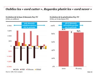 Oubliez les « cord cutter ». Regardez plutôt les « cord never »
-2 000
-1 500
-1 000
-500
0
500
1 000
1 500
2 000
2011 2012 2013 2014 H1 2015
Cable DBS Telecom Global
87%
83%
0%
20%
40%
60%
80%
100%
2010 H1 2015
Slide 52
30k abonnés
supplémentaires
sur la période
5M d’abonnés
potentiels perdus
sur la période
Evolution de la base d’abonnés Pay-TV
(USA, en milliers)
Evolution de la pénétration Pay-TV
(USA, en % des foyers TV)
Source: LRG, PwC analysis
 
