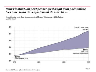 Pour l’instant, on peut penser qu’il s’agit d’un phénomène
très américain de réajustement de marché …
Slide 55
Evolution du coût d’un abonnement câble aux US comparé à l’inflation
(en US$ Mds)
Source: FCC? Bureau of Labor & Statistics, PwC analysis
 