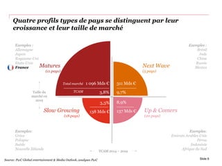 Quatre profils types de pays se distinguent par leur
croissance et leur taille de marché
Taille du
marché en
2019
TCAM 2014 – 2019
Slide 6
3.0% | $1,011 9.5% | $351
$114
Market
Size
2.6% 10.2% | $101
1 096 Mds €
3,8%TCAM
Total marché 311 Mds €
9,7%
8,9%
137 Mds €
3,3%
138 Mds €
Exemples :
Allemagne
Japon
Royaume-Uni
Etats-Unis
France
Exemples:
Grèce
Pologne
Suède
Nouvelle Zélande
Exemples :
Brésil
Inde
Chine
Russie
Mexico
Exemples:
Emirats Arables Unis
Pérou
Indonésie
Afrique du Sud
Matures
(11 pays)
Next Wave
(5 pays)
Up & Comers
(20 pays)
Slow Growing
(18 pays)
Source: PwC Global entertainment & Media Outlook, analyses PwC
 